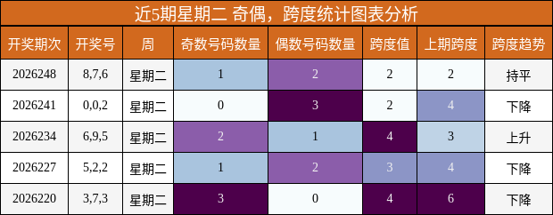 近5期星期二 奇偶,跨度统计图表分析