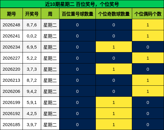 近10期星期二 百位奖号,个位奖号