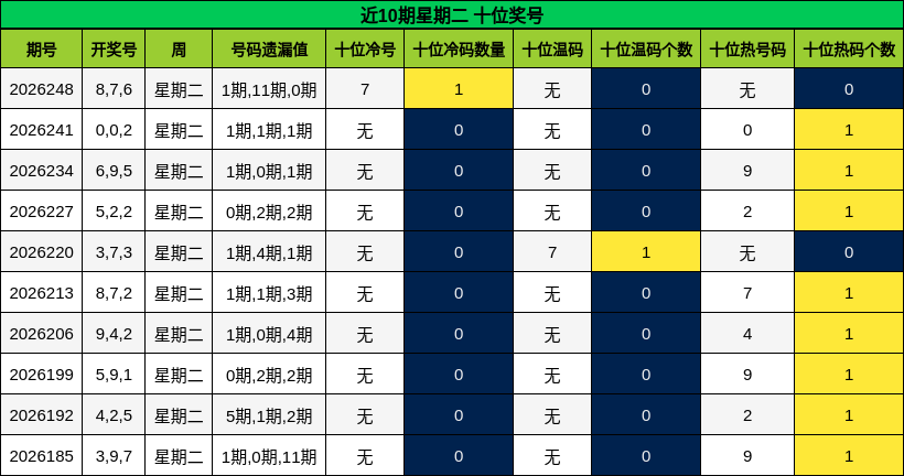 近10期星期二 十位奖号