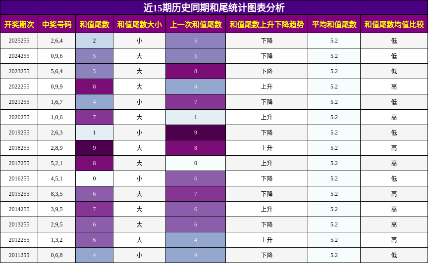 和尾分析