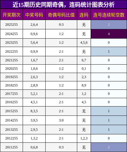 奇偶分析，连码分析