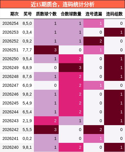 近15期质合，连码统计分析
