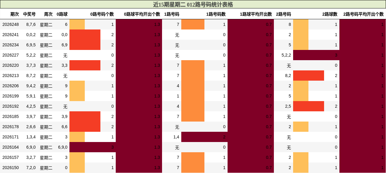 近15期星期二 012路号码统计表格