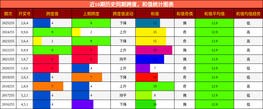 跨度分析，和值分析