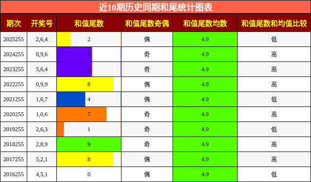 和尾分析