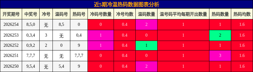 冷温热码分析