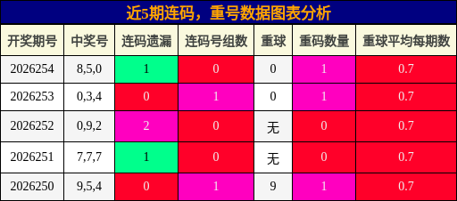 连码分析，重号分析