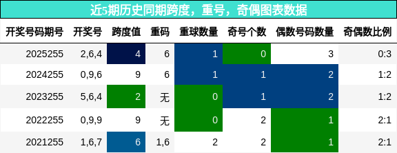 近5期历史同期奇偶、重号、跨度走势