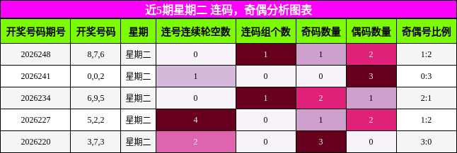 连码分析，奇偶分析