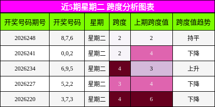 跨度分析