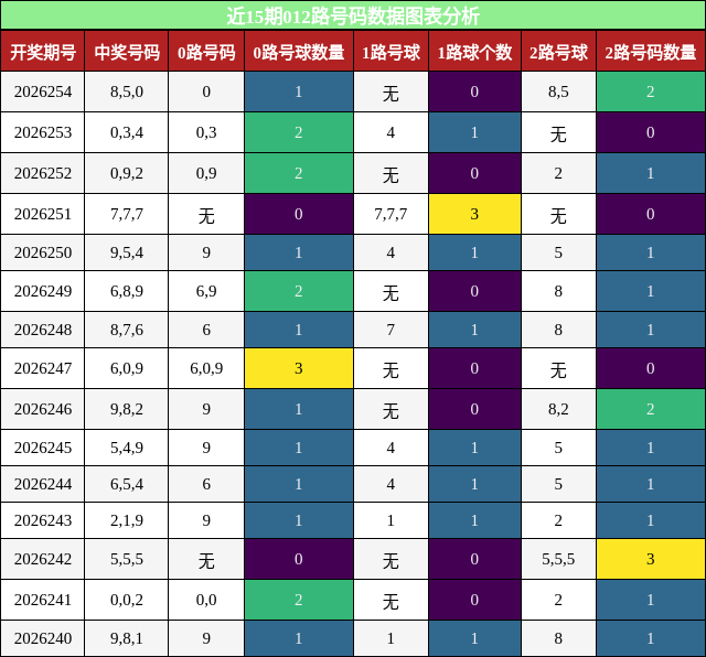 012路号码分析