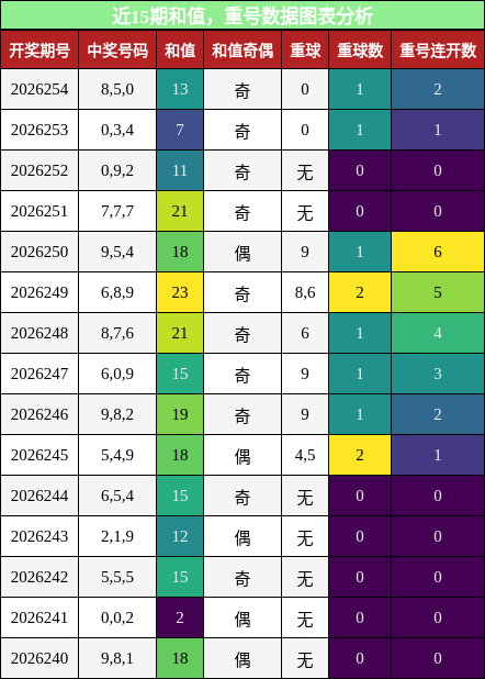 和值分析，重号分析