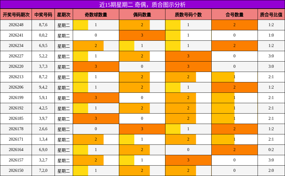 近15期星期二 奇偶，质合图示分析