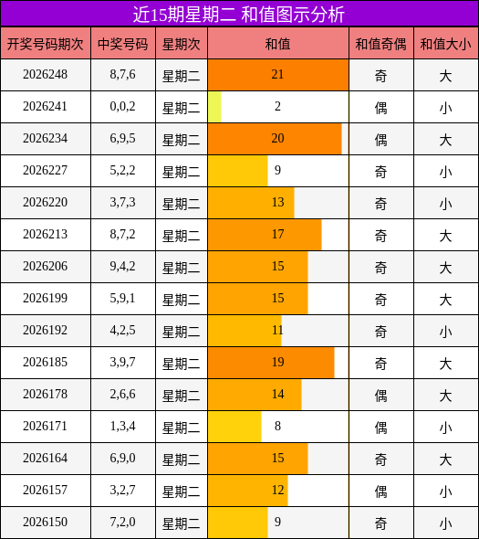 近15期星期二 和值图示分析