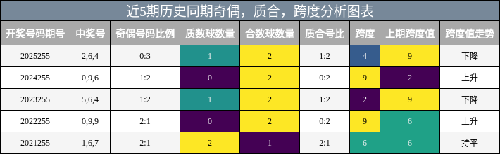 近5期历史同期奇偶，质合，跨度分析图表