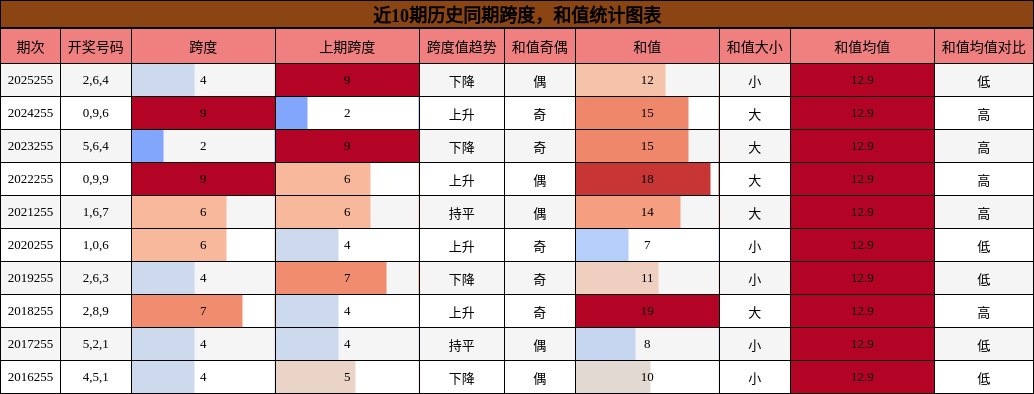 跨度分析,和值分析