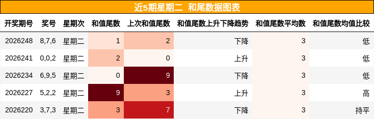 和尾分析