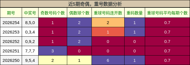 奇偶分析,重号分析