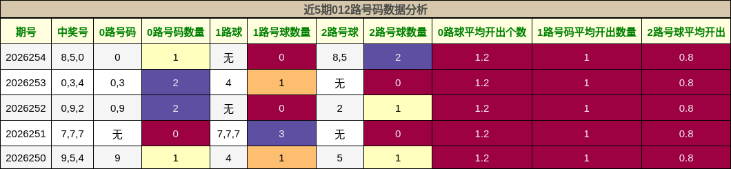 012路号码分析