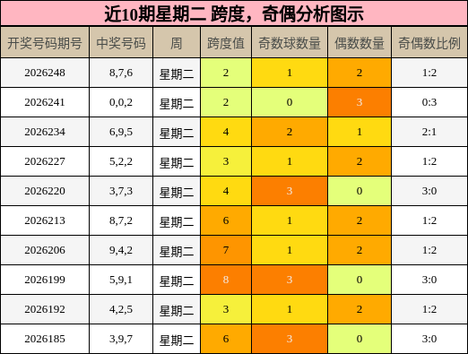 跨度分析，奇偶分析