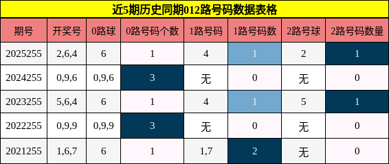 012路号码分析