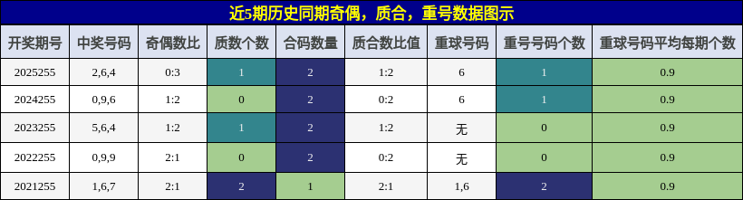 奇偶分析，质合分析，重号分析