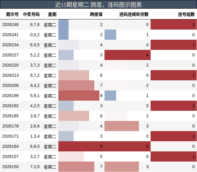 跨度分析,连码分析