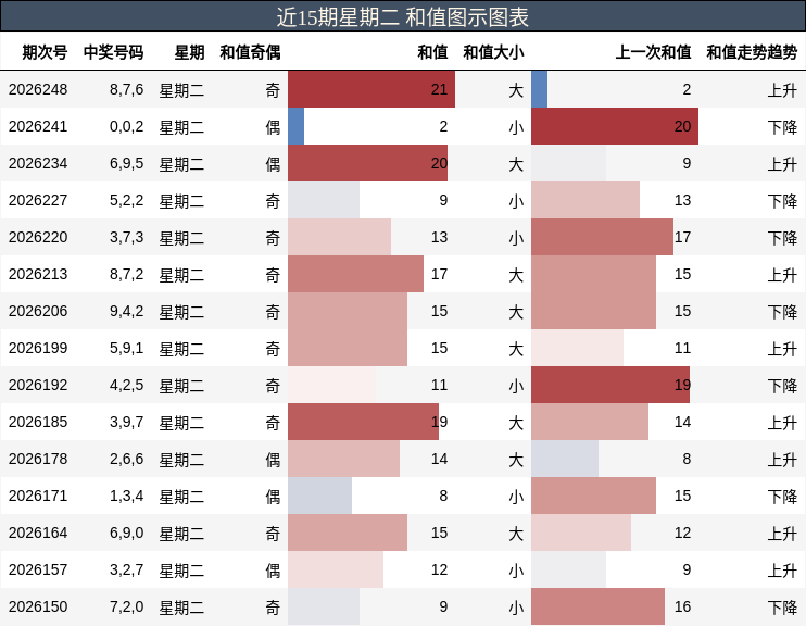 和值分析