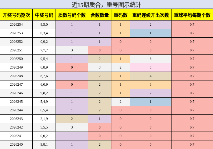 质合分析，重号分析