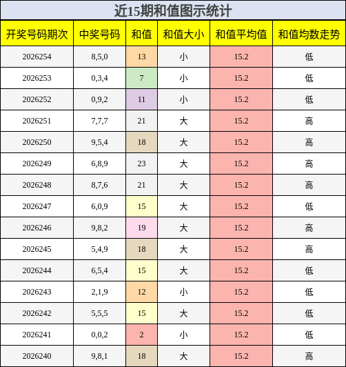 和值分析