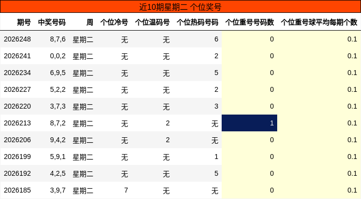 近10期星期二 个位奖号