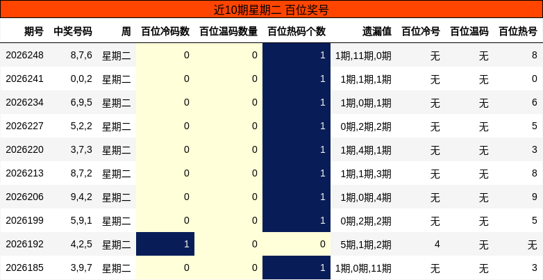近10期星期二 百位奖号