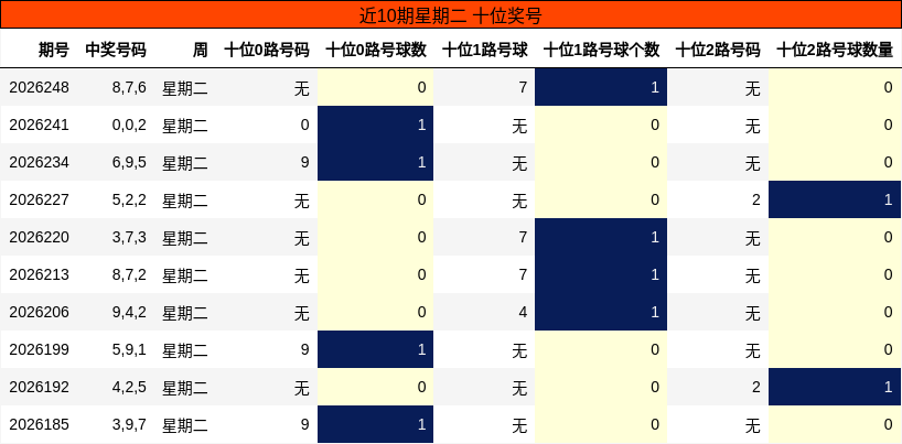 近10期星期二 十位奖号