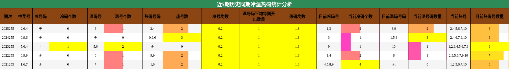 冷温热码分析