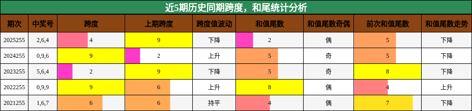 跨度分析，和尾分析
