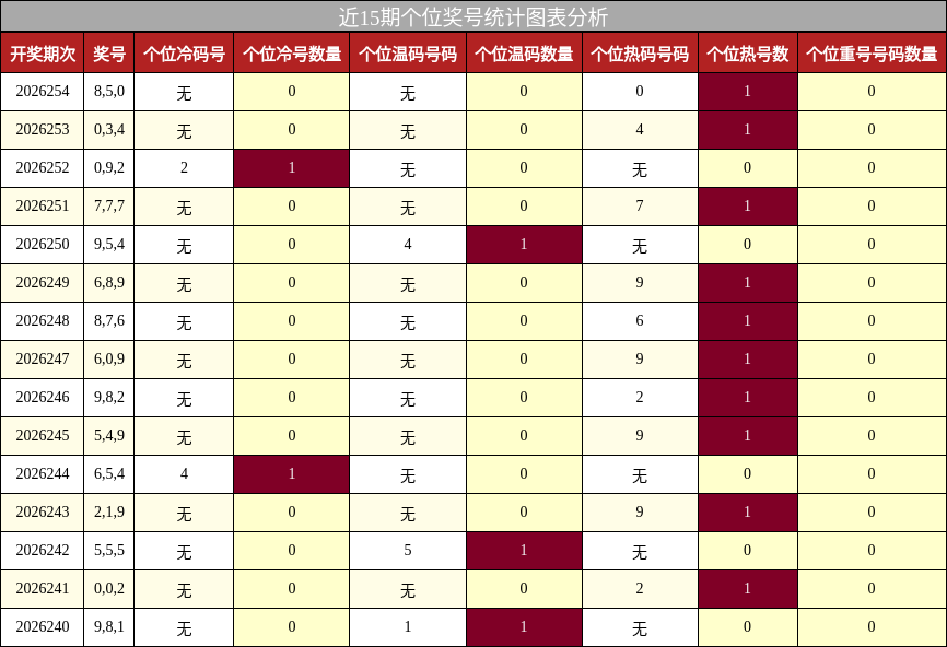 近15期个位奖号统计图表分析