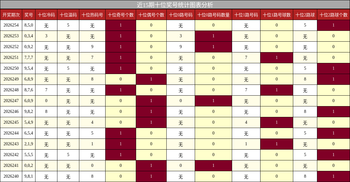 近15期十位奖号统计图表分析