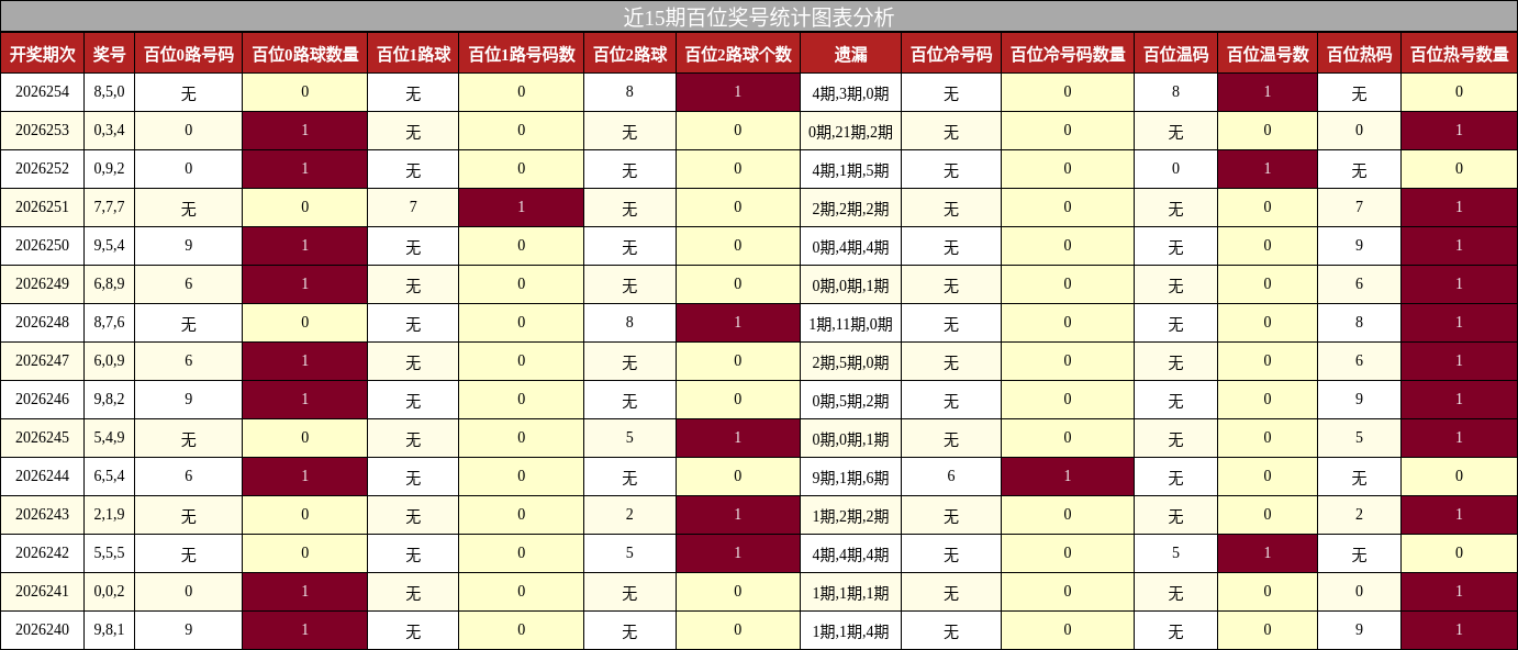 近15期百位奖号统计图表分析