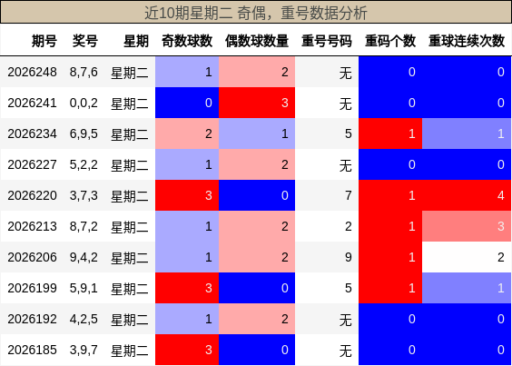 奇偶分析，重号分析