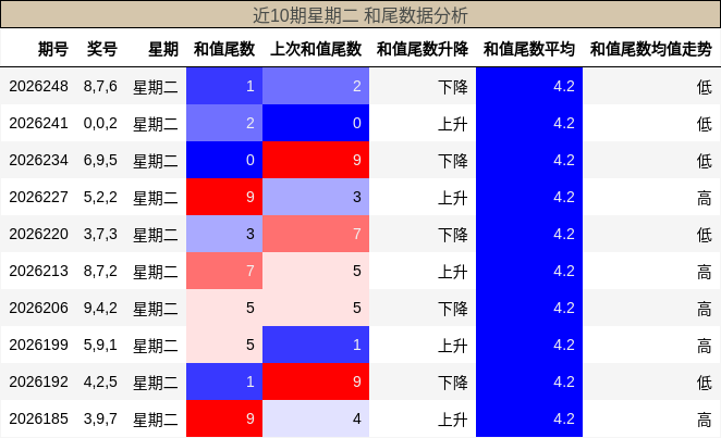 和尾分析