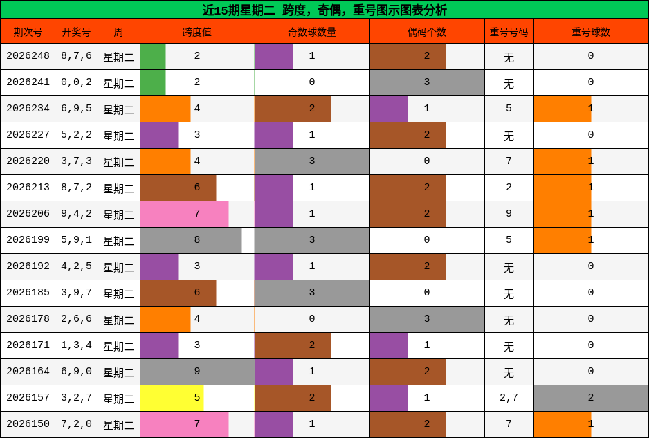 近15期星期二 跨度,奇偶,重号图示图表分析