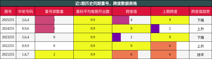 重号分析，跨度分析