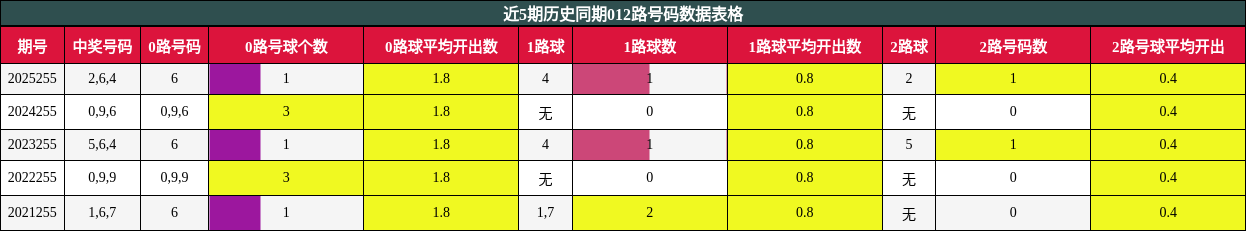 012路号码分析