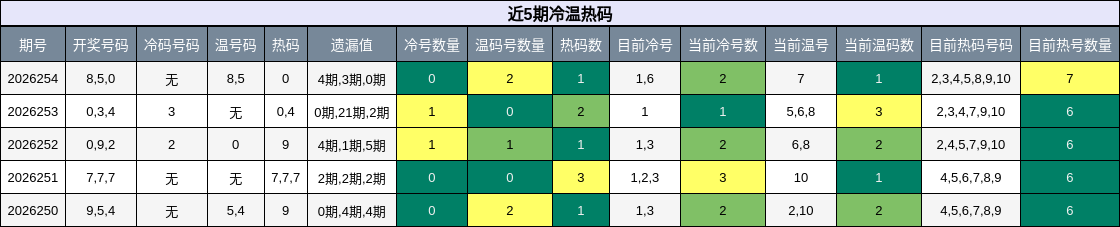 近5期冷温热码
