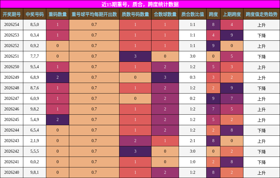 重号分析，质合分析，跨度分析