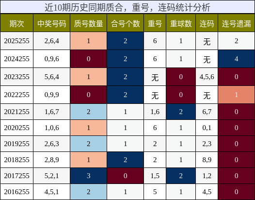 质合分析，重号分析，连码分析