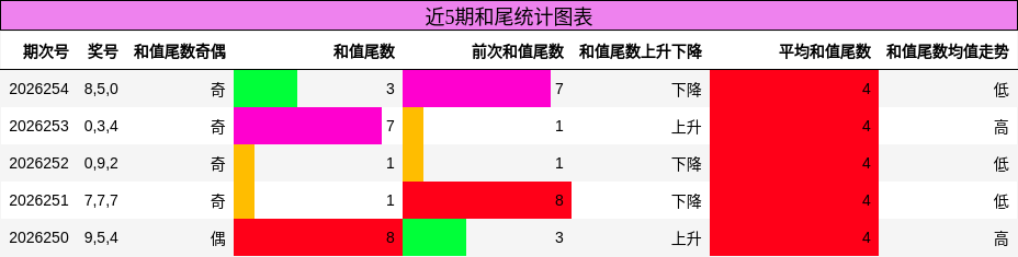 近5期和尾统计图表