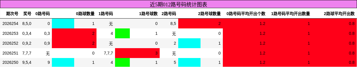 近5期012路号码统计图表