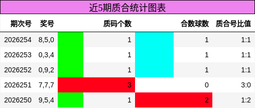 近5期质合统计图表