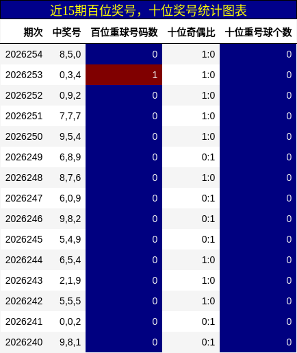 百位奖号分析,十位奖号分析